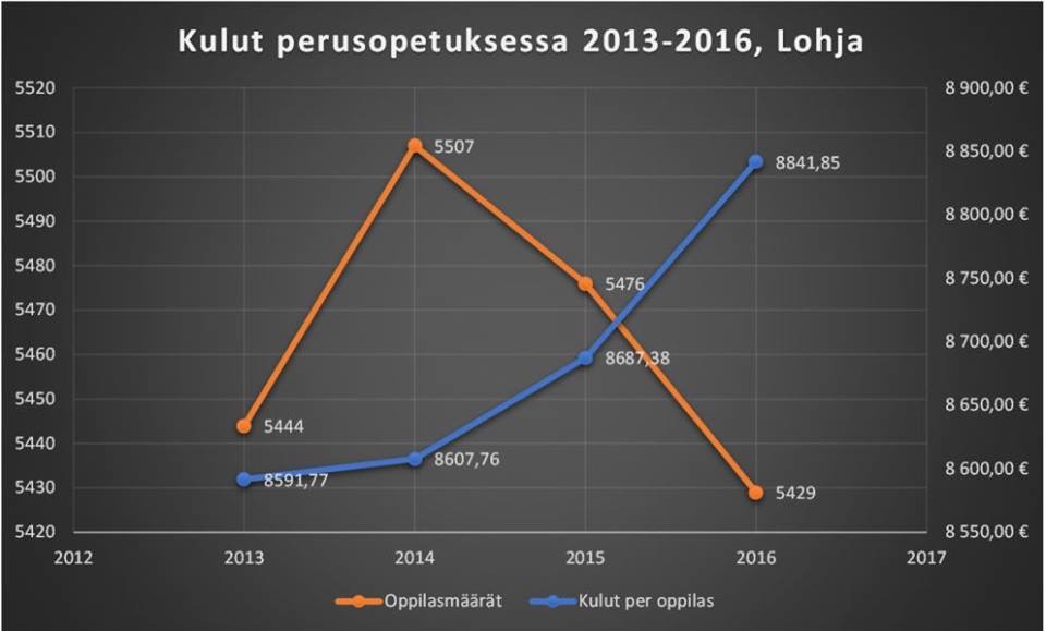 Kulut perusopetuksessa 2013-2016, Lohja