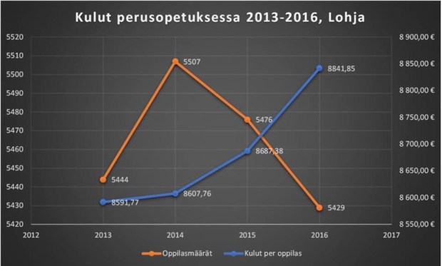 Kulut perusopetuksessa 2013-2016 Lohjalla