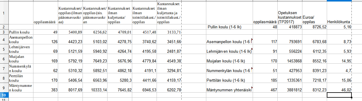 Kustannusvertailu selvitys 2015  vs 2018